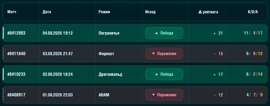 Таблица истории боёв героя: шапка и четыре строки с номером матча, датой, режимом, исходом, дельтой рейтинга и K/D/A