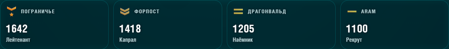 Четыре плитки рейтингов героя: Пограничье 1642 Лейтенант, Форпост 1418 Капрал, Драгонвальд 1205 Наёмник, ARAM 1100 Рекрут